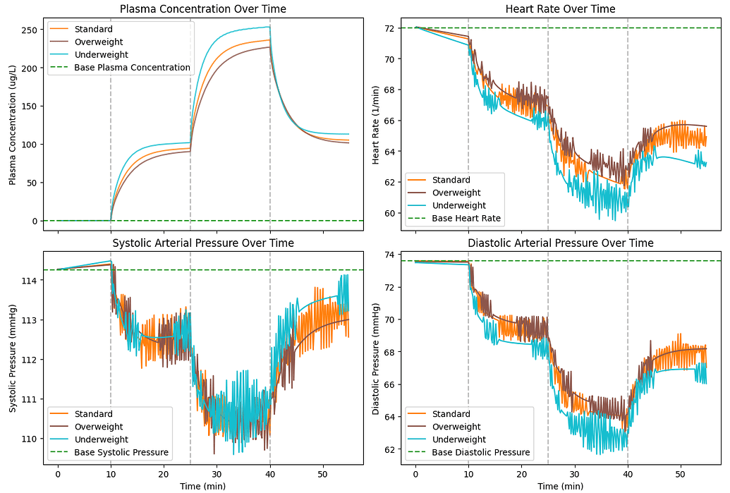 Oscillation in vital signs after infusion - Pulse Physiology Engine ...