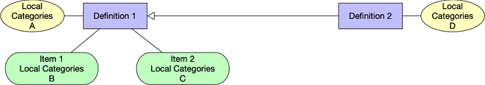 CategoryInheritence2