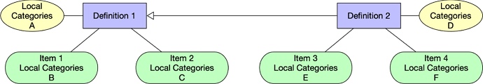 CategoryInheritence