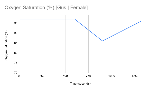 Gus_Female_Graph