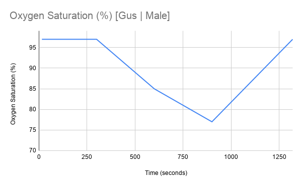 Gus_Male_Graph